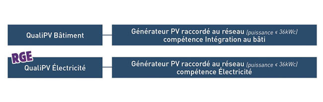 QualiPV électricité et QualiPV bâtiment