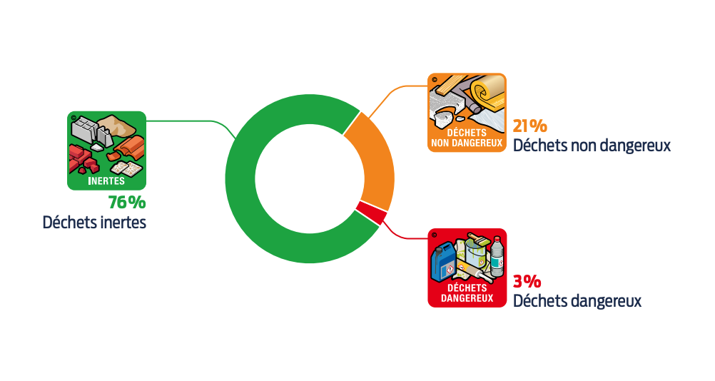 déchets inertes, non dangereux et dangereux