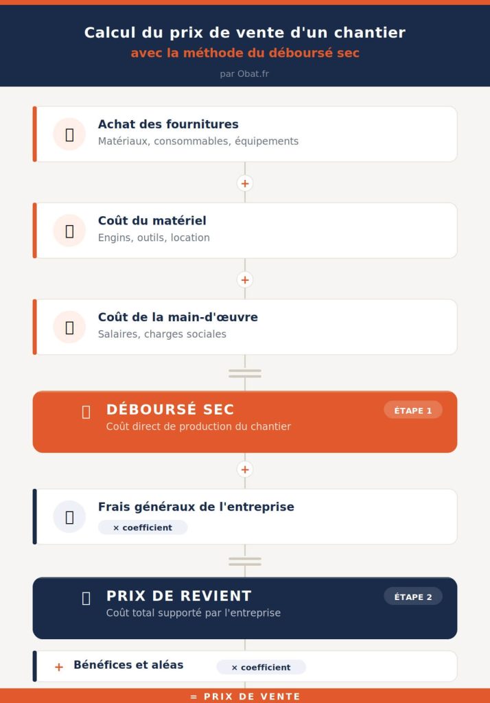 infographie calcul déboursé sec