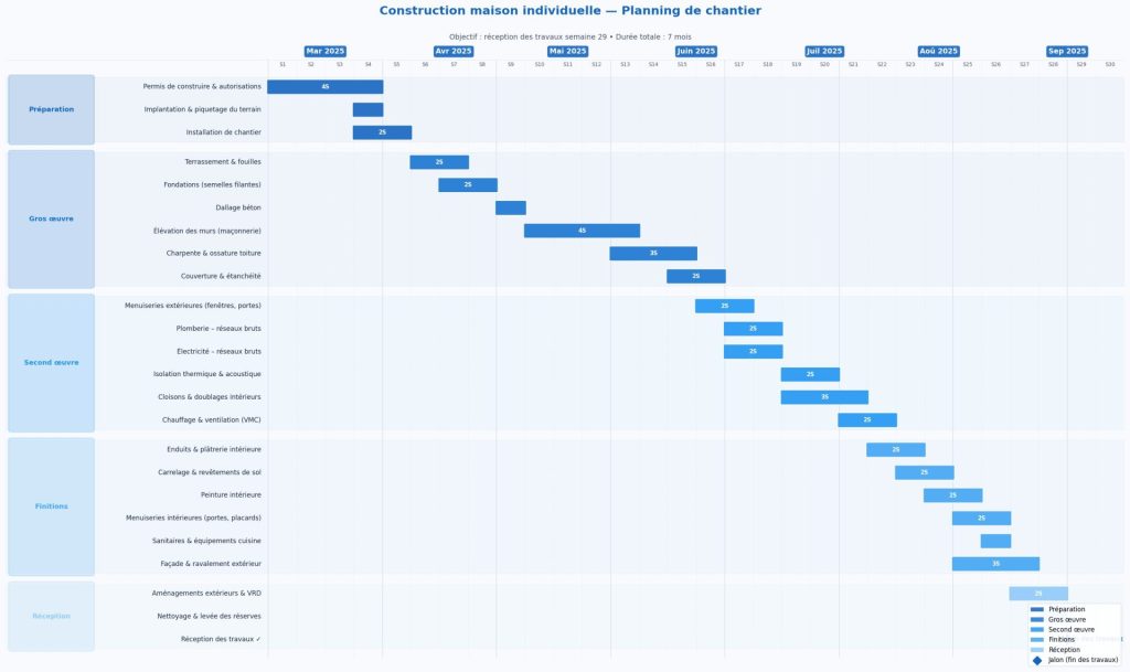 exemple diagramme de gantt btp